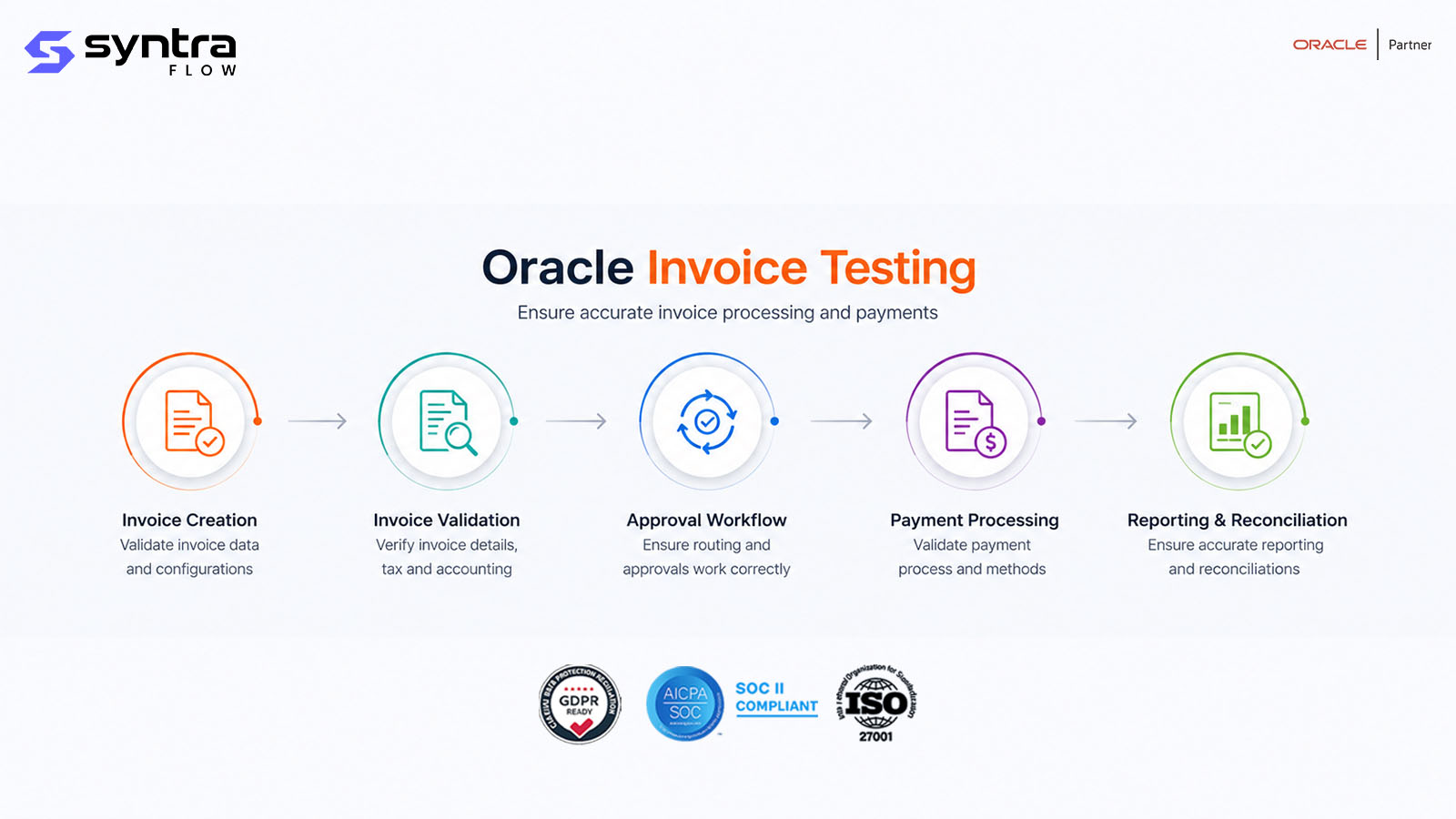 Oracle invoice testing lifecycle — invoice creation, invoice validation of details, tax and accounting, approval workflow routing, payment processing and reporting & reconciliation
