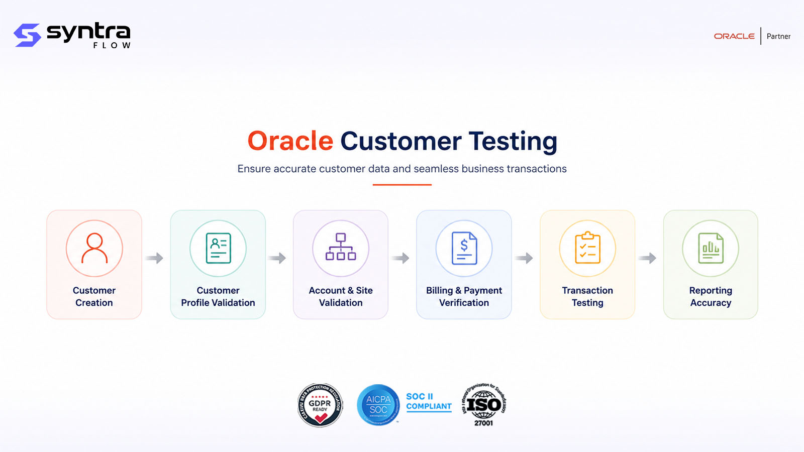 Oracle customer testing lifecycle — customer creation, customer profile validation, account & site validation, billing & payment verification, transaction testing and reporting accuracy