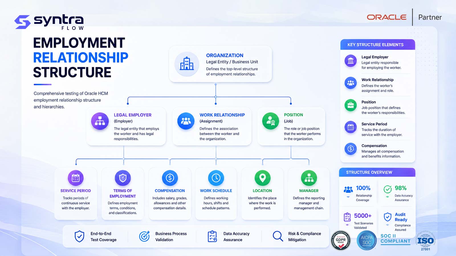 Oracle HCM employment relationship structure — organization and legal employer, work relationship and position, broken down into service period, terms of employment, compensation, work schedule, location and manager