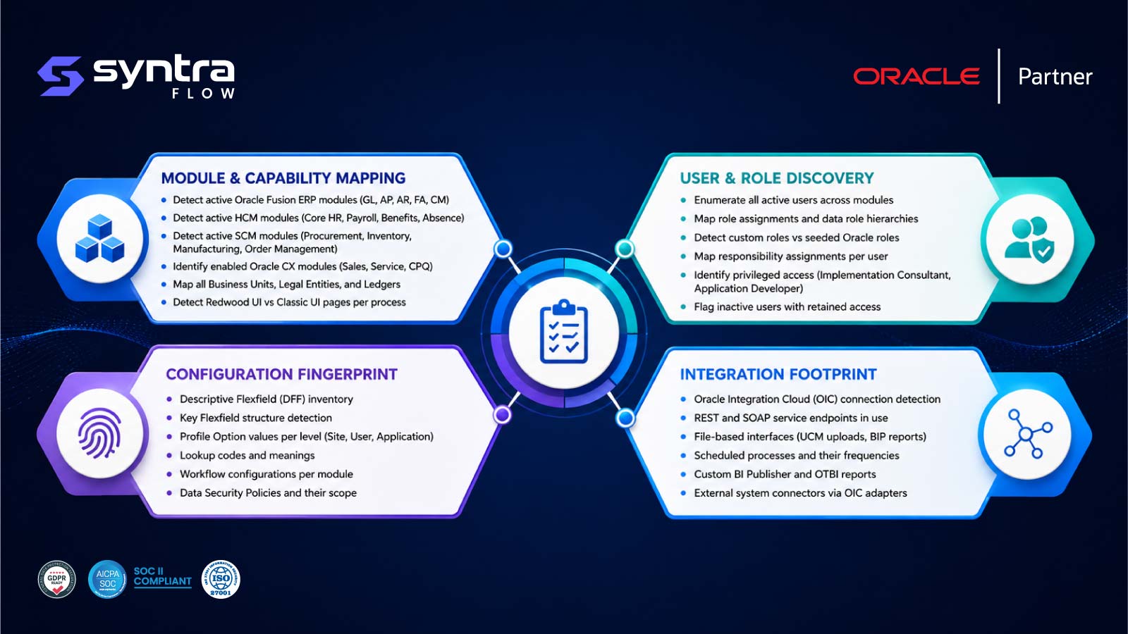 SyntraFlow Oracle environment discovery — four areas: module & capability mapping, user & role discovery, configuration fingerprint (flexfields, profile options, lookups, workflows) and integration footprint (OIC connections, REST/SOAP endpoints, scheduled processes)