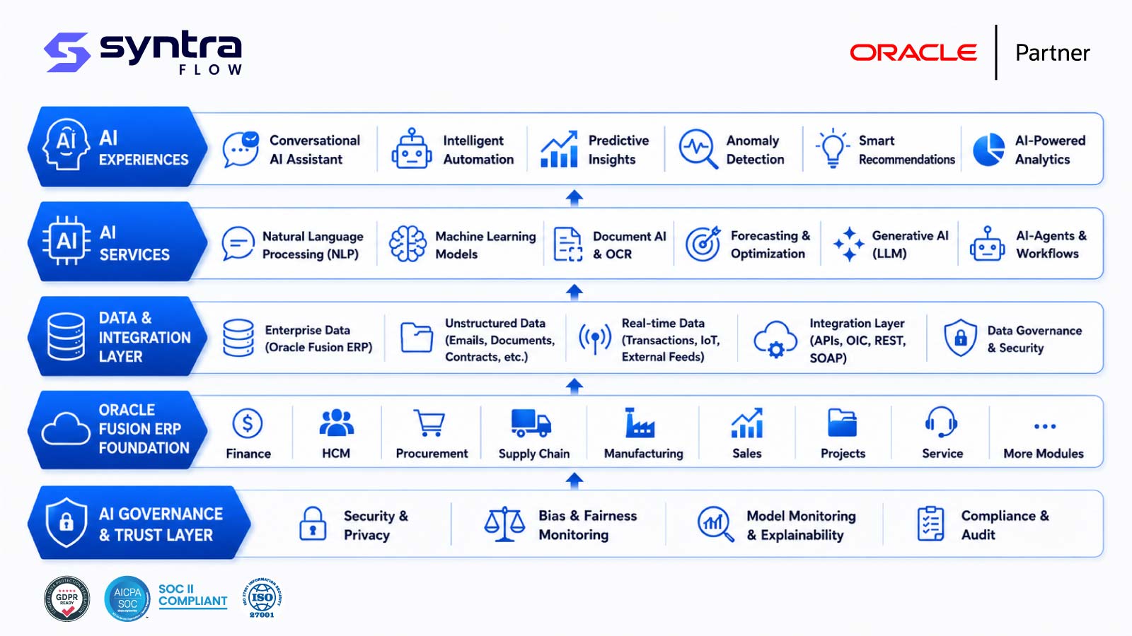 Oracle ERP AI architecture — five layers: AI experiences (conversational assistant, intelligent automation, predictive insights, anomaly detection), AI services (NLP, machine learning, document AI, forecasting, generative AI, agents), data & integration, the Oracle Fusion ERP foundation, and an AI governance & trust layer