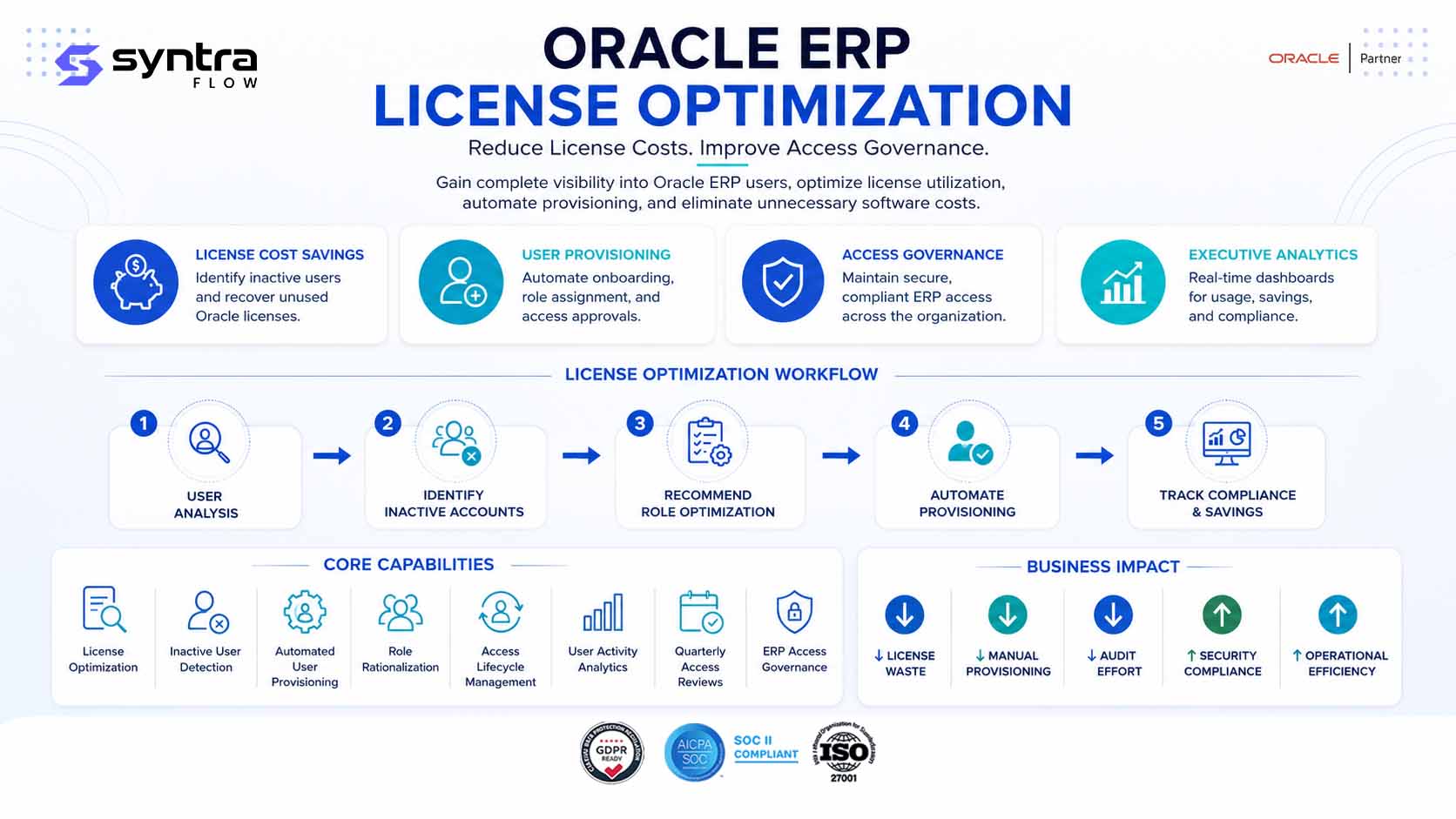 Oracle ERP license optimization lifecycle — a five-step workflow of user analysis, identifying inactive accounts, recommending role optimization, automating provisioning and tracking compliance & savings