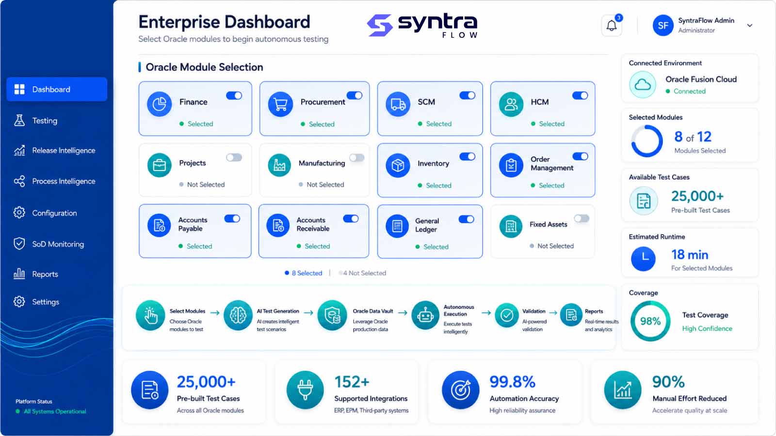 SyntraFlow enterprise dashboard for Oracle ERP testing: select Oracle modules (Finance, Procurement, SCM, HCM, AP, AR, GL), AI test generation, 25,000+ pre-built test cases, autonomous execution and 98% test coverage