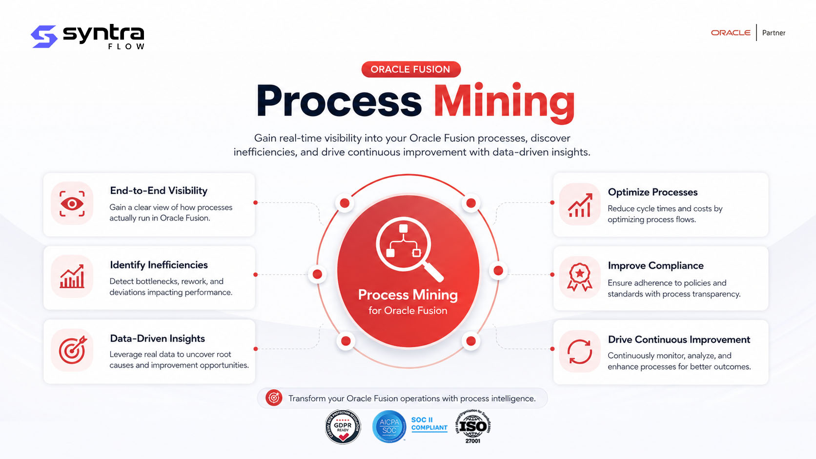 Oracle Fusion process mining — end-to-end visibility, identifying inefficiencies and data-driven insights on one side, optimising processes, improving compliance and driving continuous improvement on the other