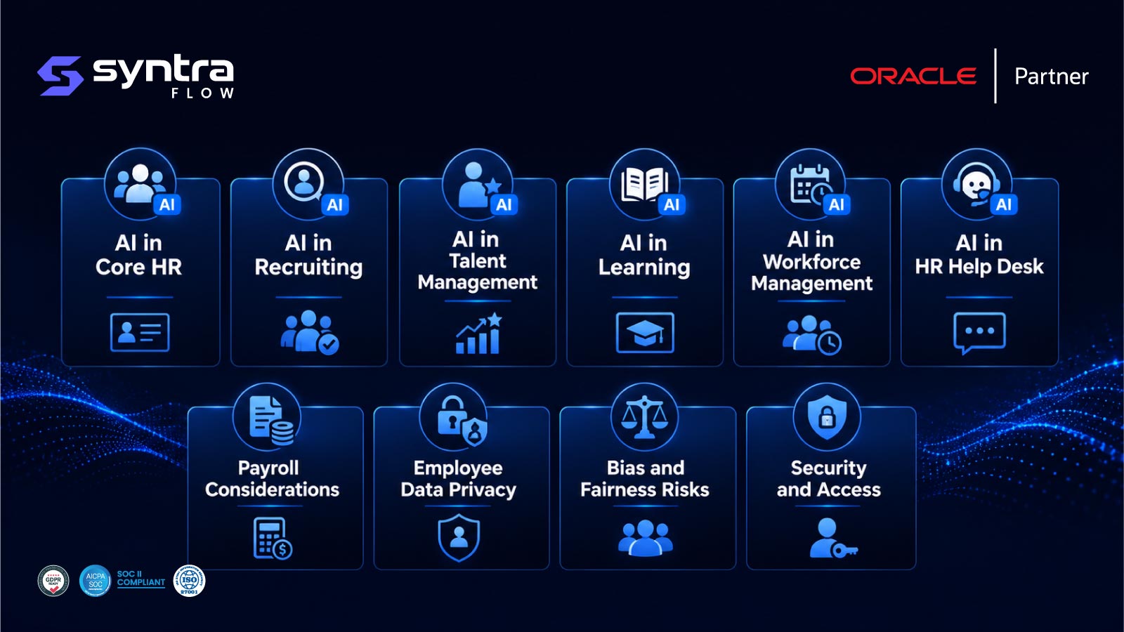 Oracle HCM AI capabilities — AI in core HR, recruiting, talent management, learning, workforce management and HR help desk, alongside key considerations for payroll, employee data privacy, bias and fairness risks, and security and access