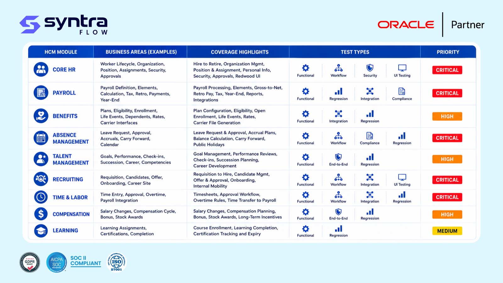 Oracle HCM testing coverage matrix — business areas, coverage highlights, test types and priority across core HR, payroll, benefits, absence management, talent management, recruiting, time & labor, compensation and learning