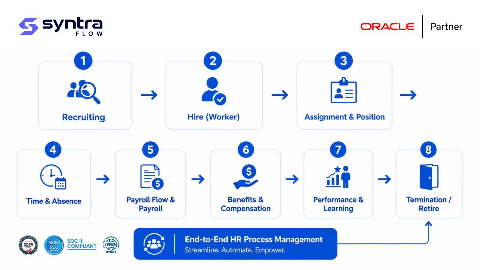Oracle HCM hire-to-retire lifecycle testing — eight stages: recruiting, hire (worker), assignment & position, time & absence, payroll flow & payroll, benefits & compensation, performance & learning, and termination or retire