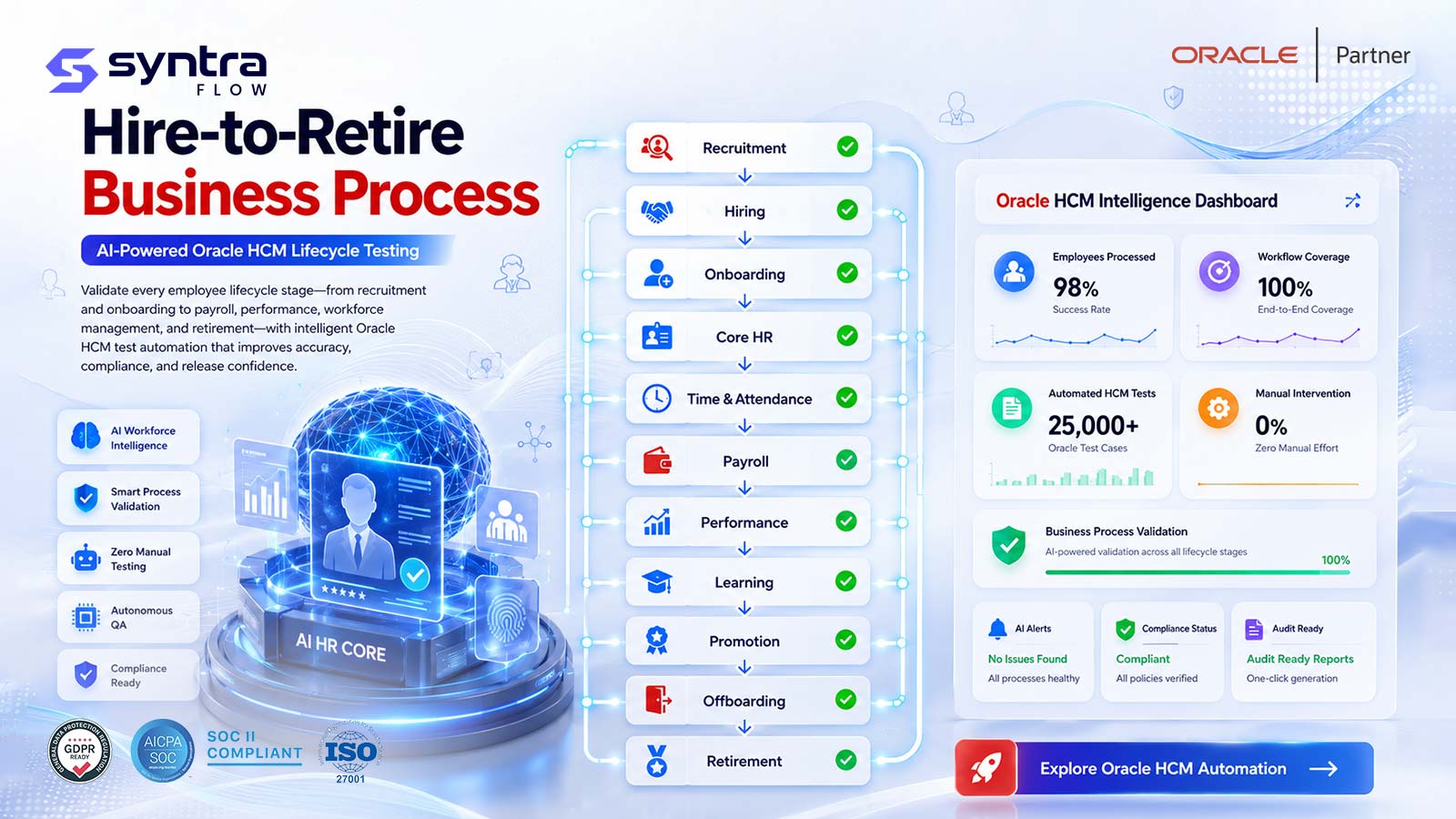 Oracle HCM hire-to-retire business process testing — validating recruitment, hiring, onboarding, core HR, time & attendance, payroll, performance, learning, promotion, offboarding and retirement, with an Oracle HCM intelligence dashboard