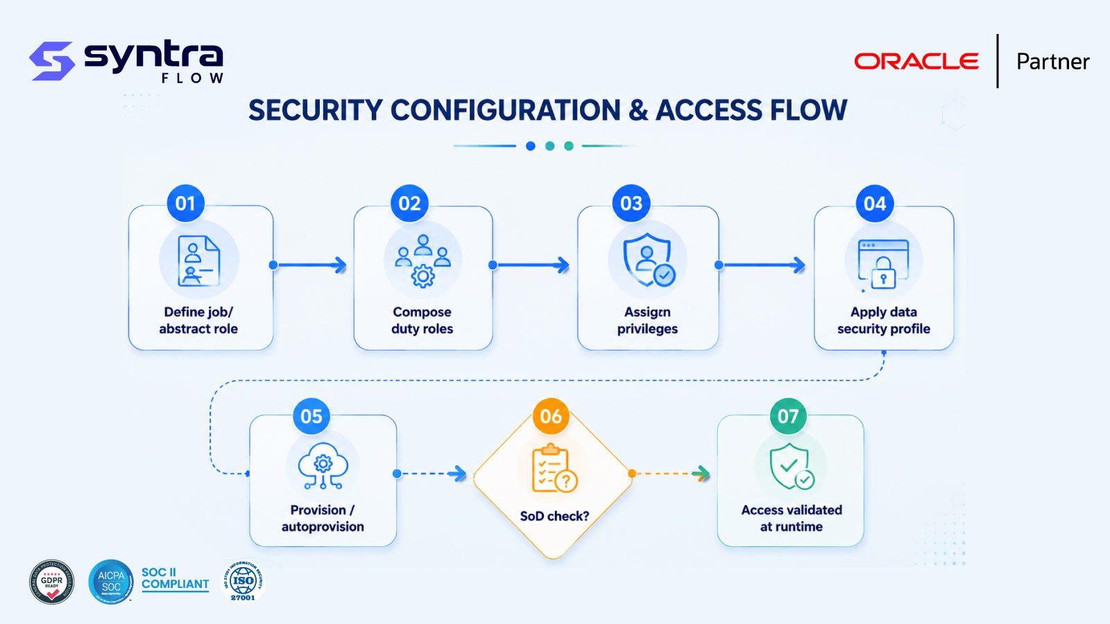 Oracle HCM security configuration and access flow — define job or abstract role, compose duty roles, assign privileges, apply data security profile, provision or autoprovision, run a segregation-of-duties check, and validate access at runtime