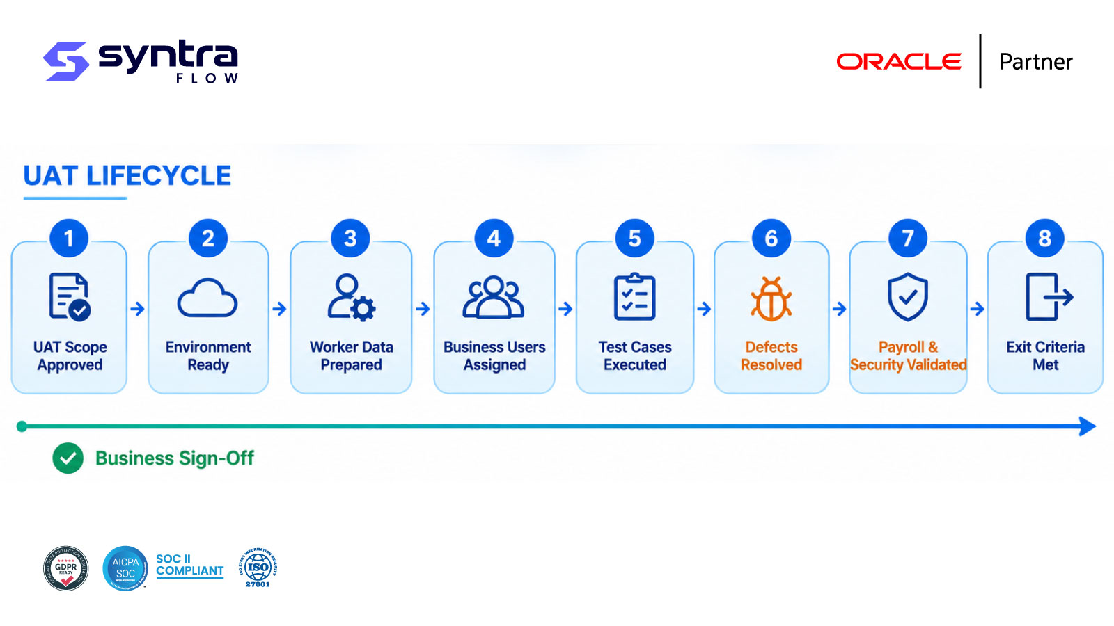 Oracle HCM UAT lifecycle — eight steps: UAT scope approved, environment ready, worker data prepared, business users assigned, test cases executed, defects resolved, payroll & security validated, and exit criteria met leading to business sign-off