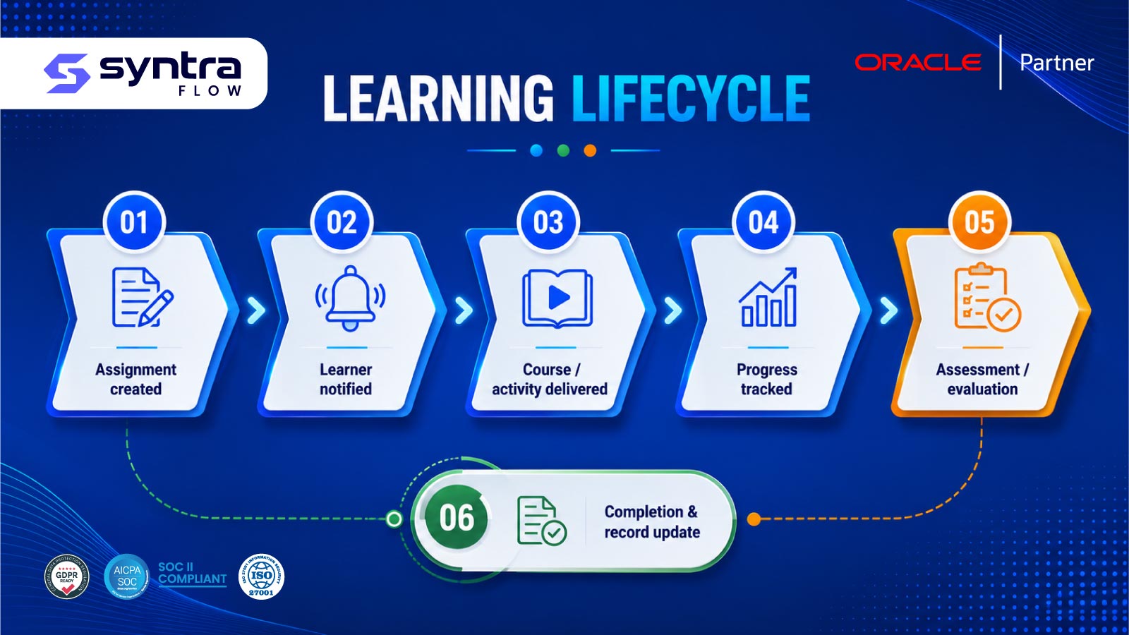 Oracle learning lifecycle testing — six stages: assignment created, learner notified, course or activity delivered, progress tracked, assessment & evaluation, and completion & record update