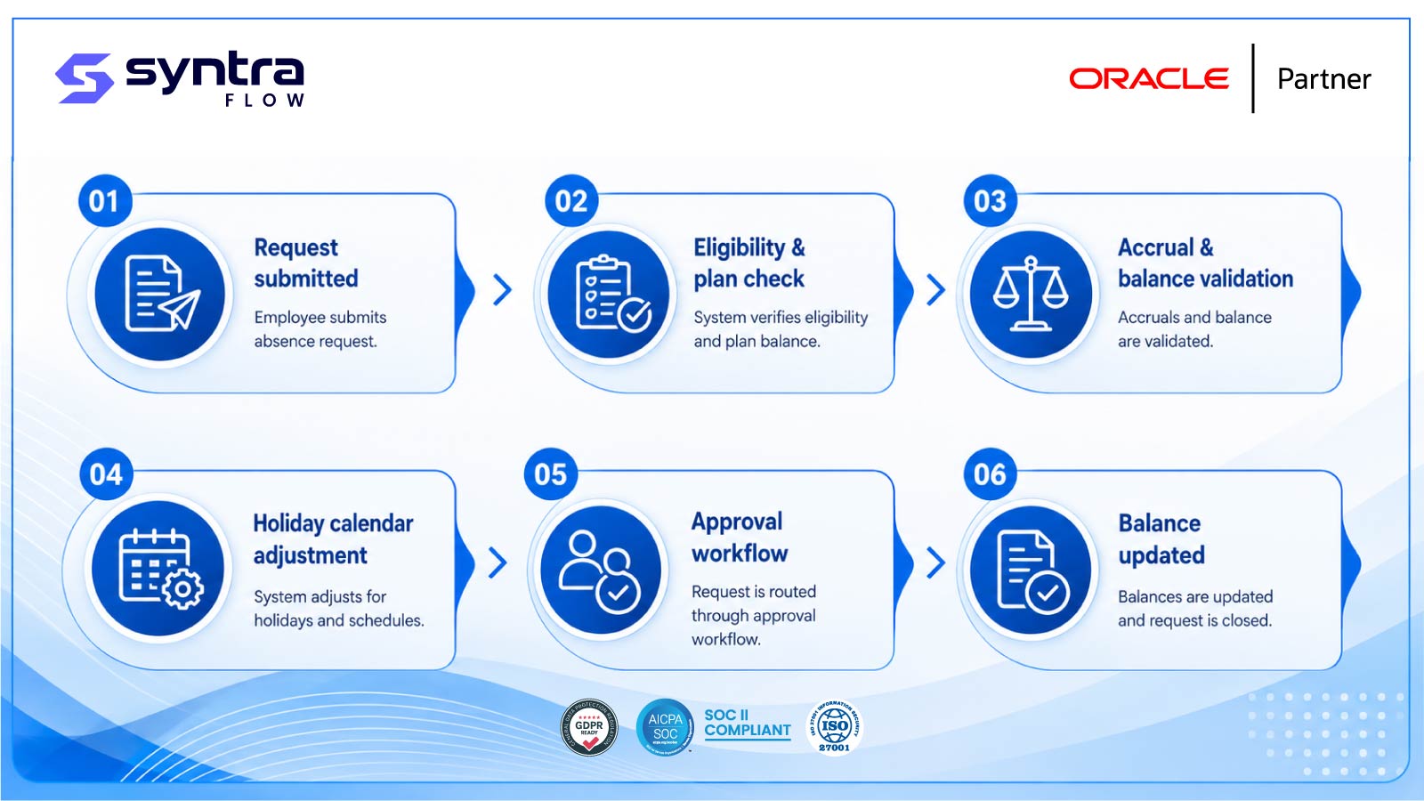 Oracle absence management testing lifecycle — request submitted, eligibility & plan check, accrual & balance validation, holiday calendar adjustment, approval workflow and balance updated