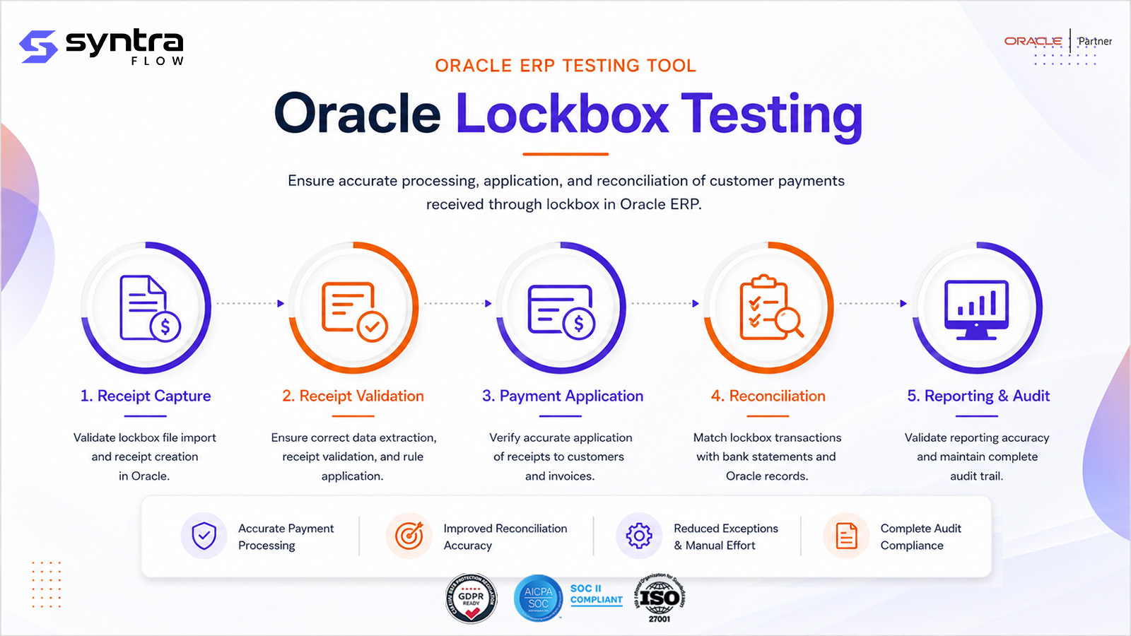Oracle lockbox testing workflow — receipt capture from the lockbox file import, receipt validation and rule application, payment application to customers and invoices, reconciliation against bank statements, and reporting & audit