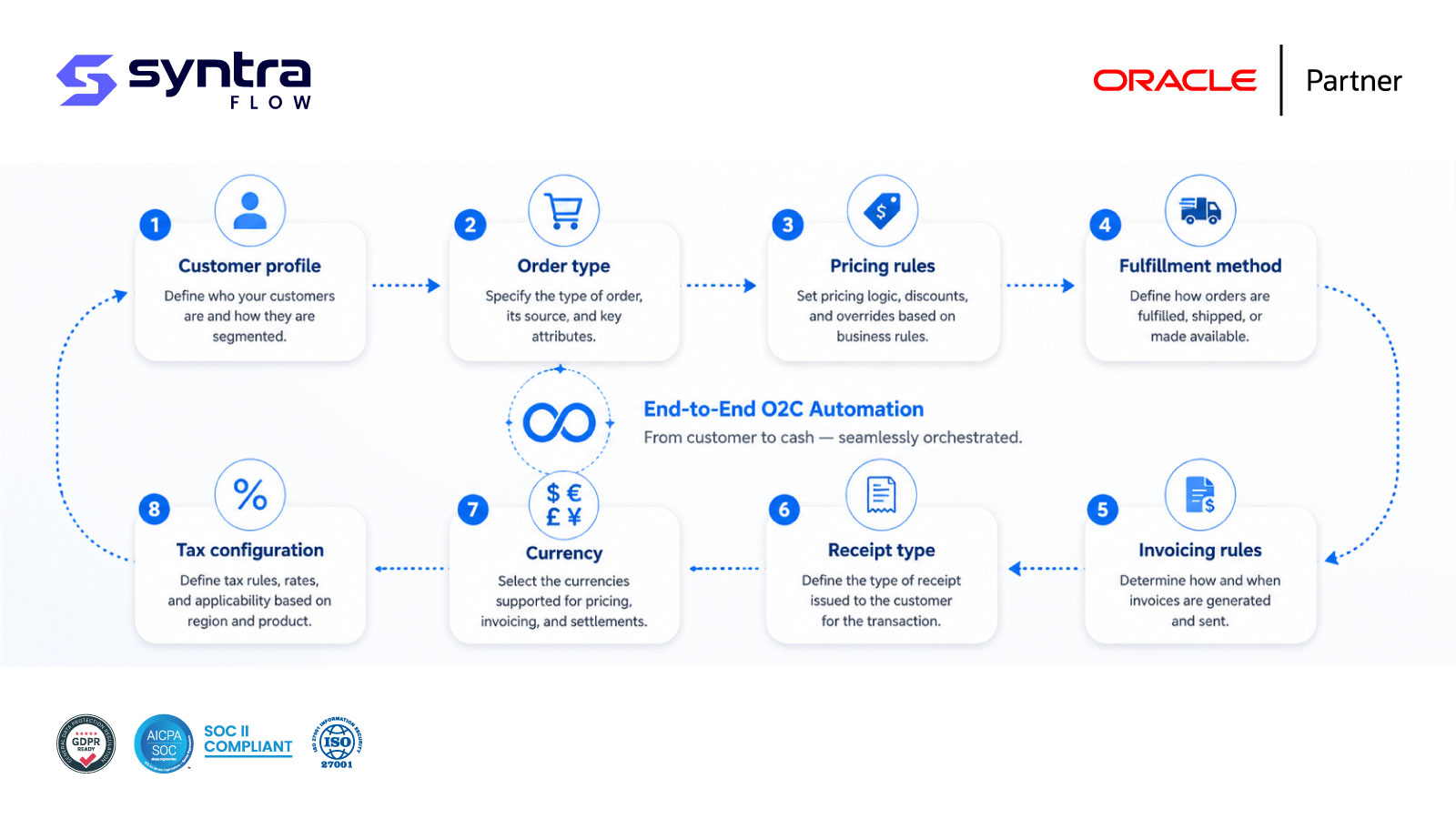 Oracle order-to-cash business flow testing — eight configuration areas: customer profile, order type, pricing rules, fulfillment method, invoicing rules, receipt type, currency and tax configuration, orchestrated end to end from customer to cash