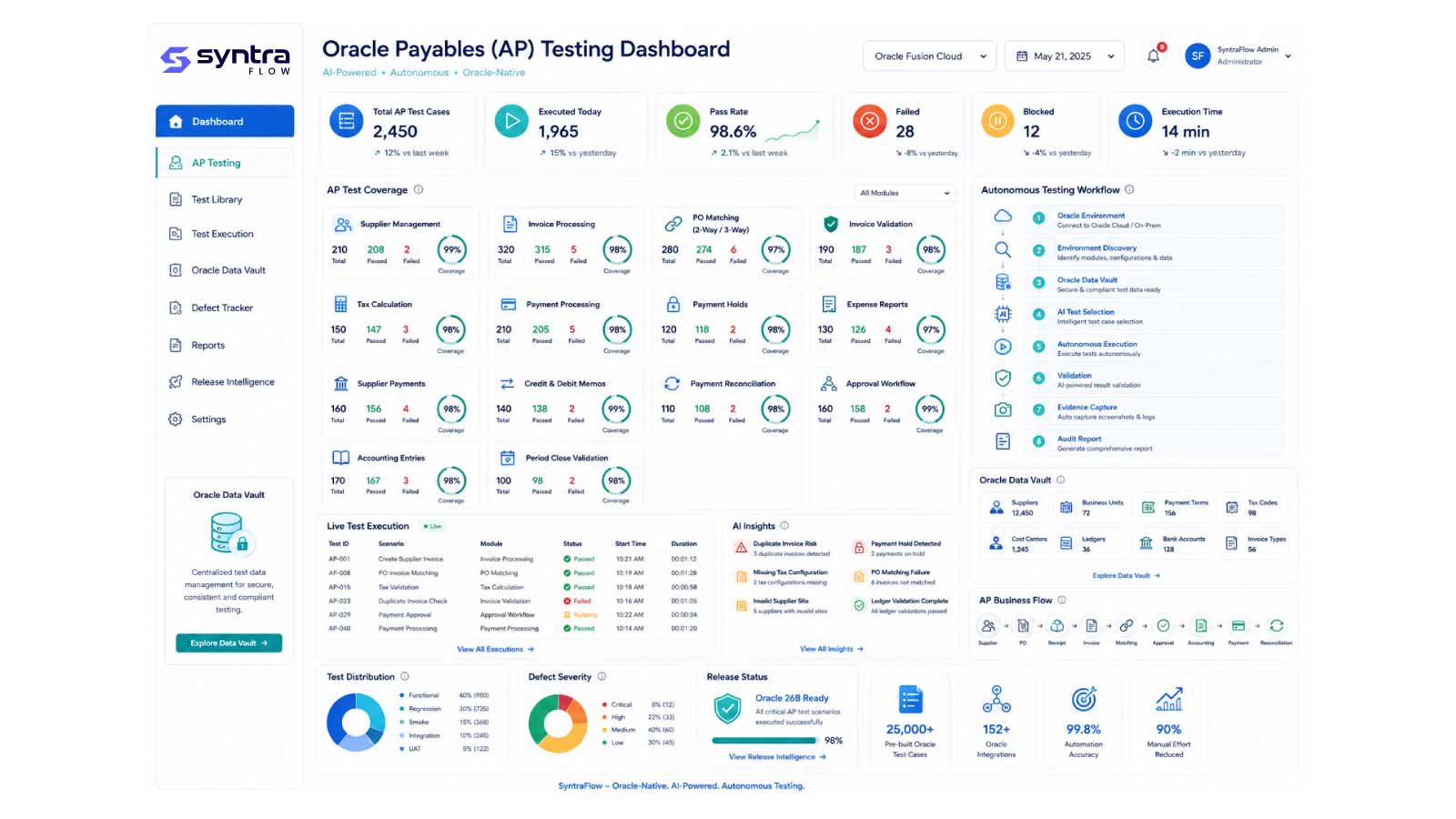 SyntraFlow Oracle Payables (AP) testing dashboard: 2,450 AP test cases, 98.6% pass rate, coverage across invoice processing, PO matching, tax, payment holds, reconciliation and approval workflow, with live execution and AI insights