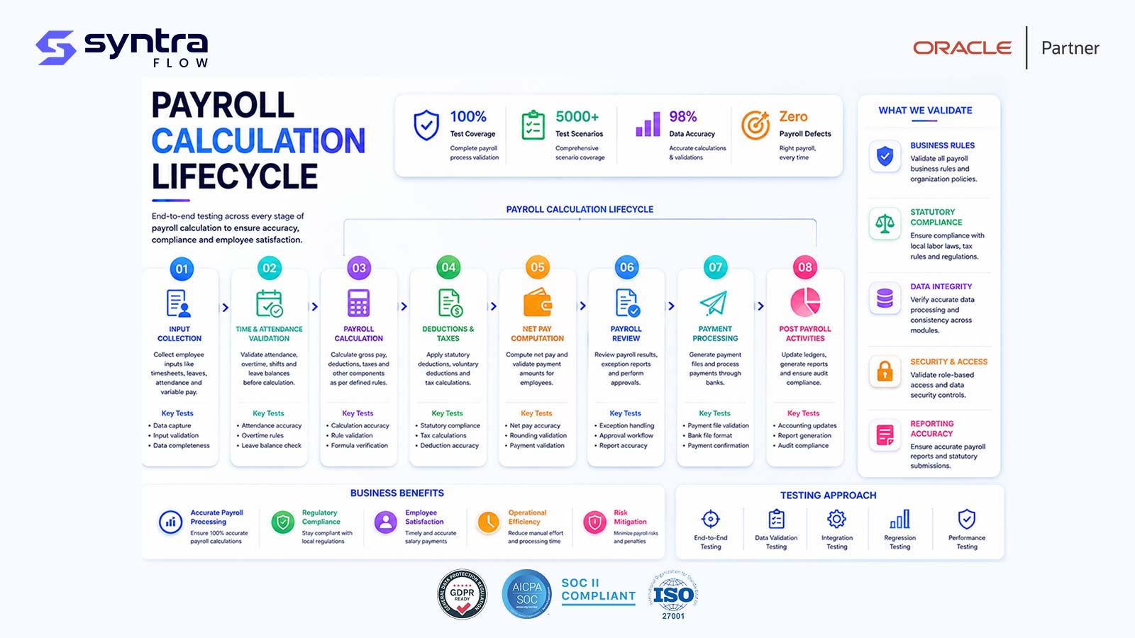 Oracle payroll calculation lifecycle testing — eight stages: input collection, time & attendance validation, payroll calculation, deductions & taxes, net pay computation, payroll review, payment processing and post-payroll activities