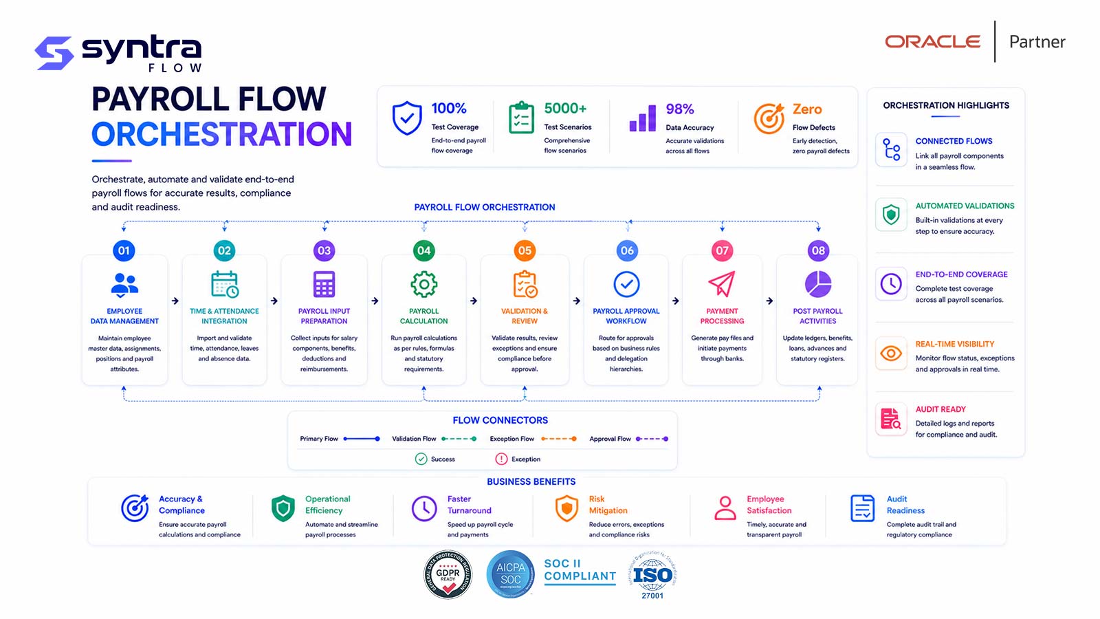 Oracle payroll flow orchestration testing — eight steps from employee data management and time & attendance integration through payroll input preparation, calculation, validation & review, approval workflow and payment processing to post-payroll activities