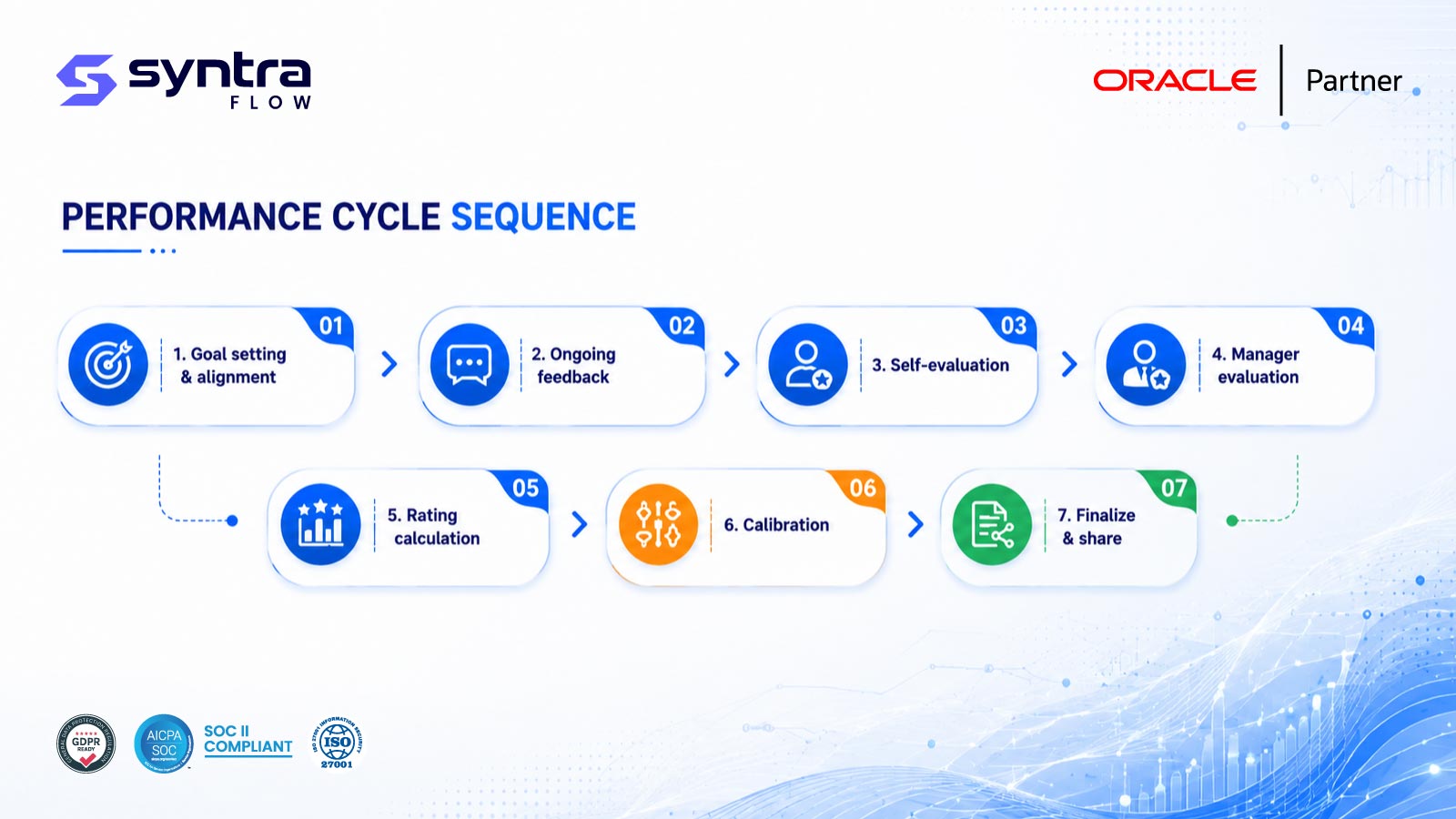 Oracle performance management cycle testing — seven steps: goal setting & alignment, ongoing feedback, self-evaluation, manager evaluation, rating calculation, calibration, and finalize & share