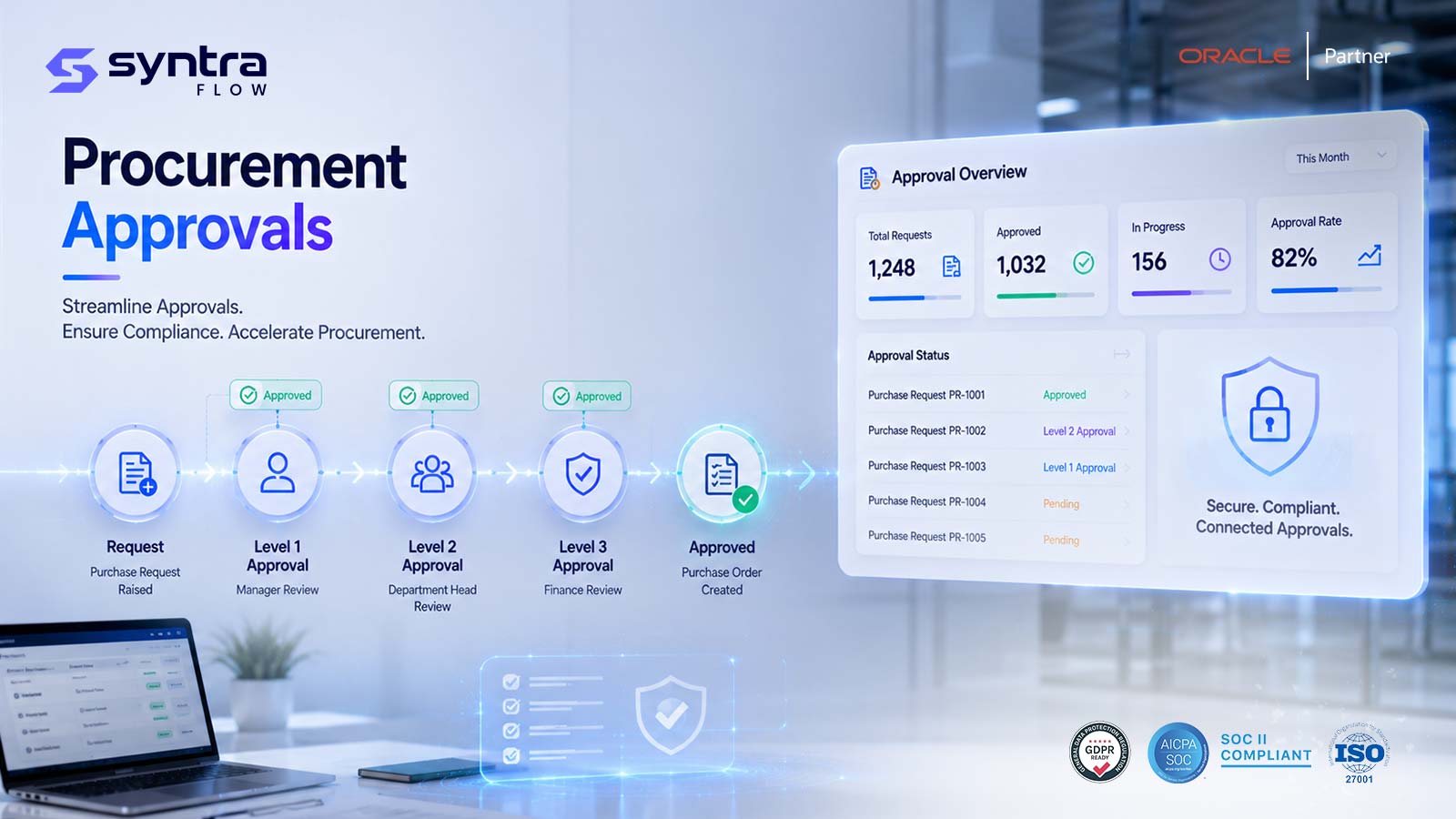 Oracle procurement approval workflow testing — a purchase request routed through level 1 manager review, level 2 department head review and level 3 finance review to an approved purchase order, with approval status tracking