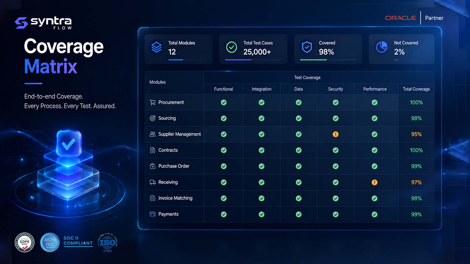 Oracle procurement test coverage matrix — functional, integration, data, security and performance coverage across procurement, sourcing, supplier management, contracts, purchase order, receiving, invoice matching and payments