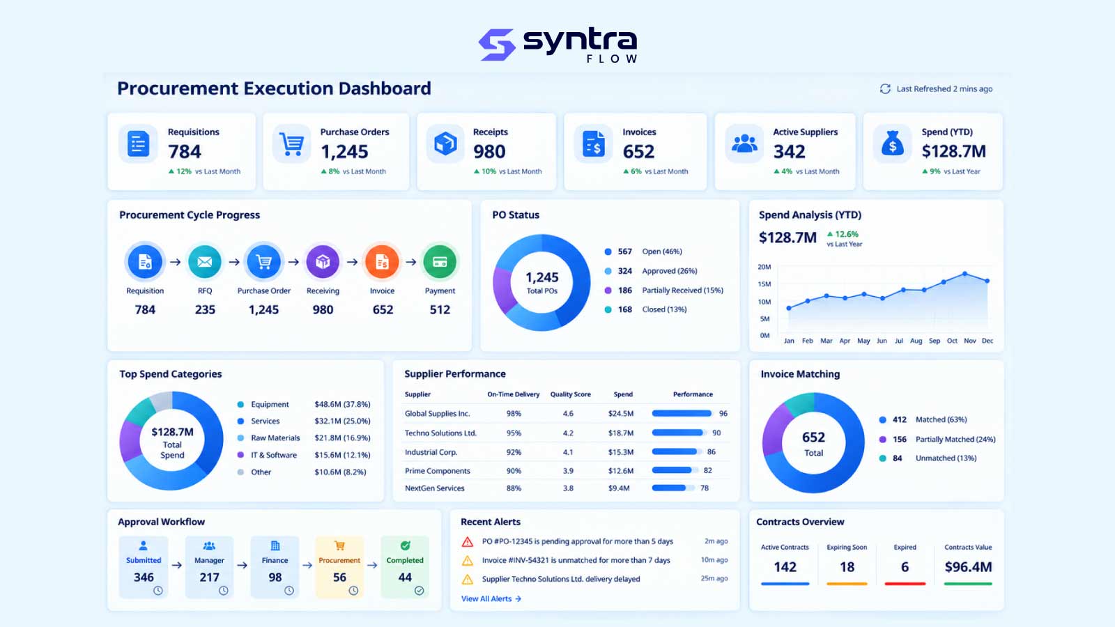 SyntraFlow Oracle Procurement execution dashboard: 784 requisitions, 1,245 purchase orders, PO status, spend analysis, supplier performance, invoice matching, approval workflow and contract overview