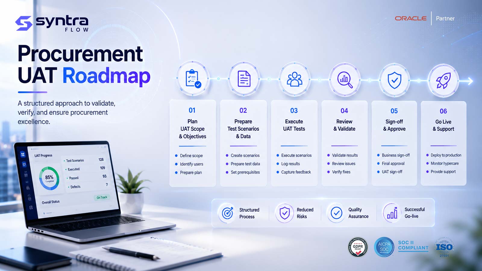 Oracle procurement UAT roadmap — six stages: plan UAT scope and objectives, prepare test scenarios and data, execute UAT tests, review and validate, sign-off and approve, then go live and support