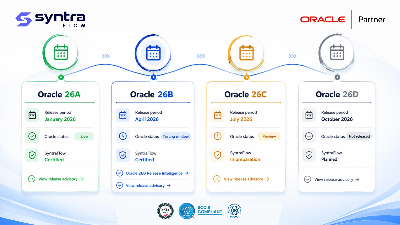 Oracle Fusion Cloud 2026 quarterly release calendar — 26A January (live, SyntraFlow certified), 26B April (testing window, certified), 26C July (preview, in preparation) and 26D October (not yet released, planned)