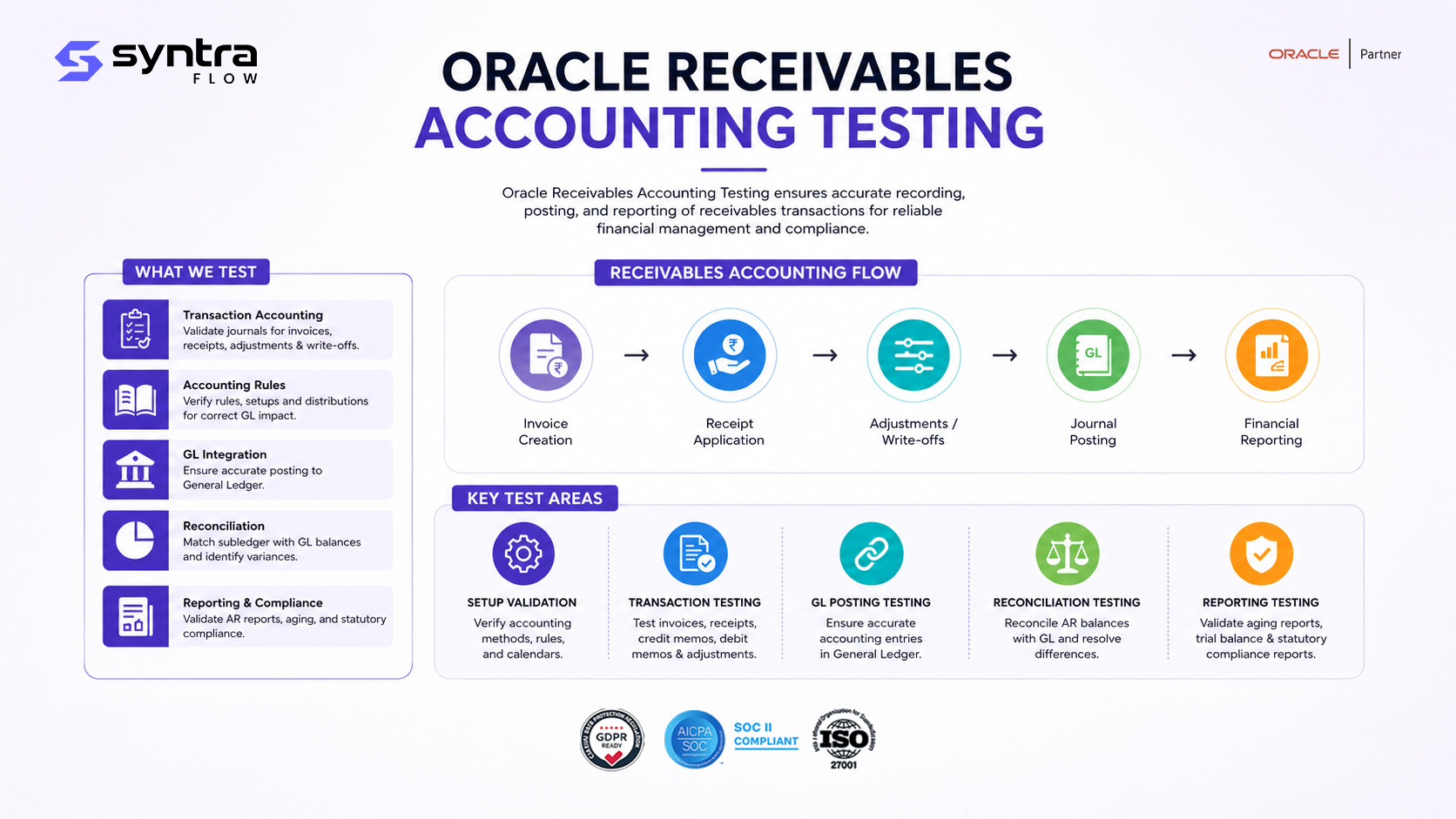 Oracle receivables accounting testing — an accounting flow from invoice creation and receipt application through adjustments and write-offs to journal posting and financial reporting, covering setup validation, transaction, GL posting, reconciliation and reporting testing