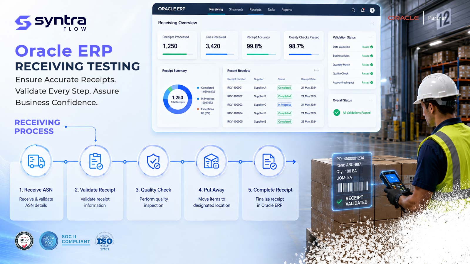 Oracle ERP receiving testing process — five steps: receive and validate ASN details, validate receipt information, perform quality check, put away to the designated location, and complete the receipt in Oracle ERP
