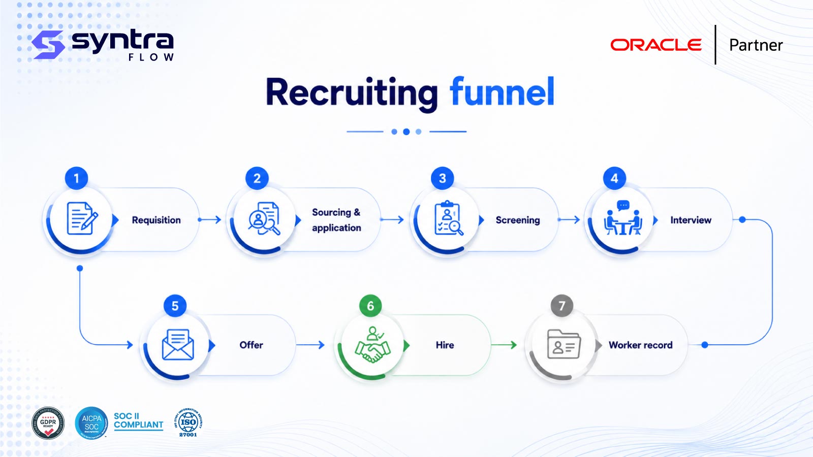 Oracle recruiting funnel testing — seven stages: requisition, sourcing & application, screening, interview, offer, hire and worker record creation