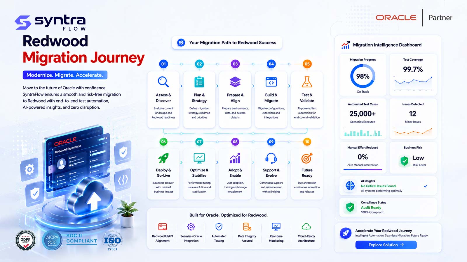 Oracle Redwood migration journey — ten steps from assess & discover, plan & strategy, prepare & align, build & migrate and test & validate through deploy & go-live, optimise & stabilise, adopt & enable, support & evolve to future ready