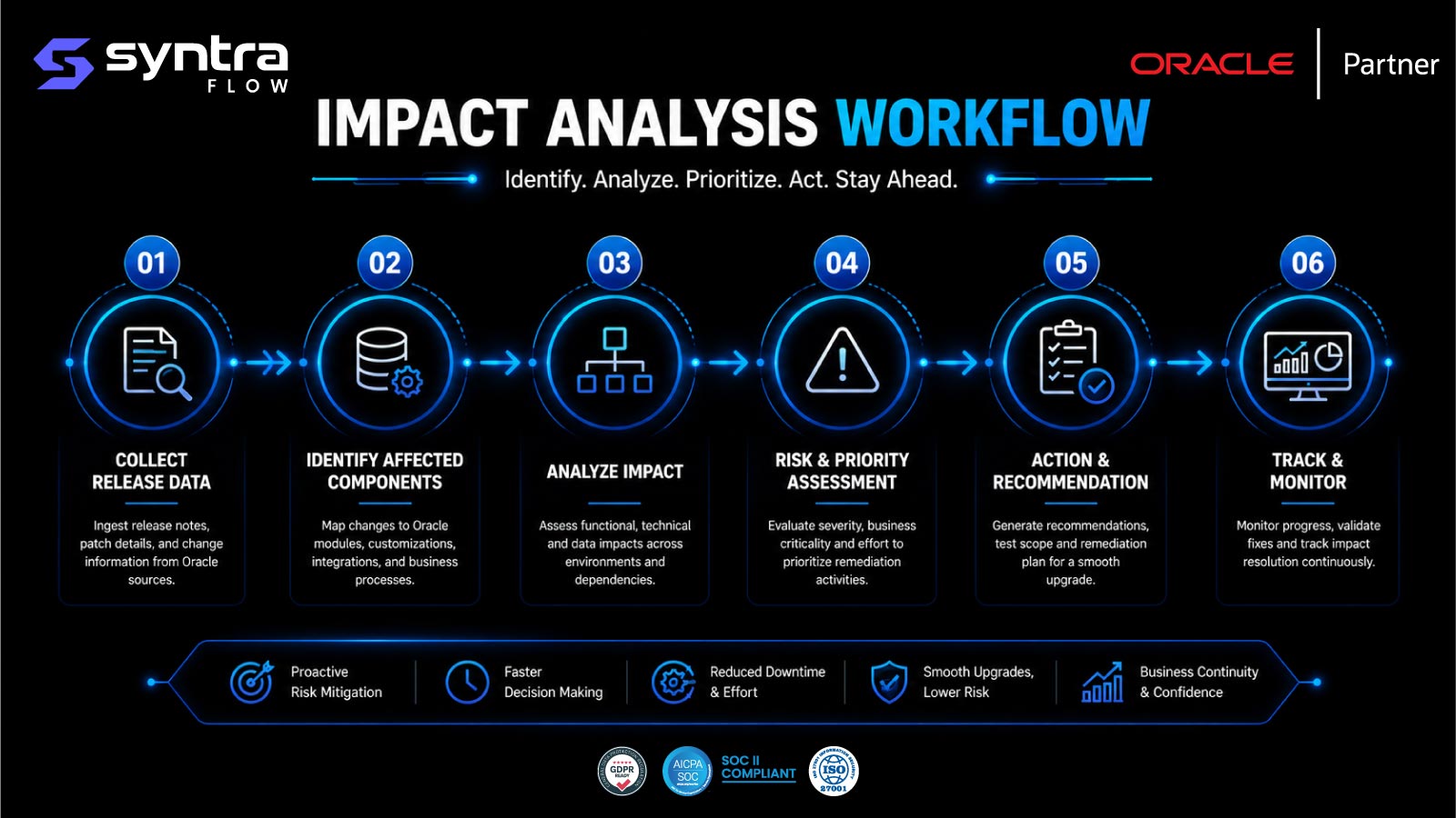 Oracle release impact analysis workflow — six steps: collect release data, identify affected components, analyse impact, risk & priority assessment, action & recommendation, and track & monitor