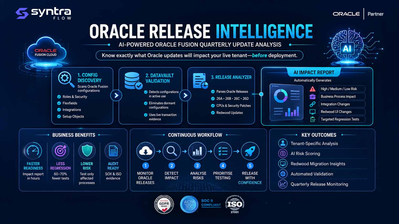 Oracle release intelligence platform — config discovery, DataVault validation and release analyzer feed an AI impact report covering risk levels, business process impact, integration changes, Redwood UI changes and targeted regression tests