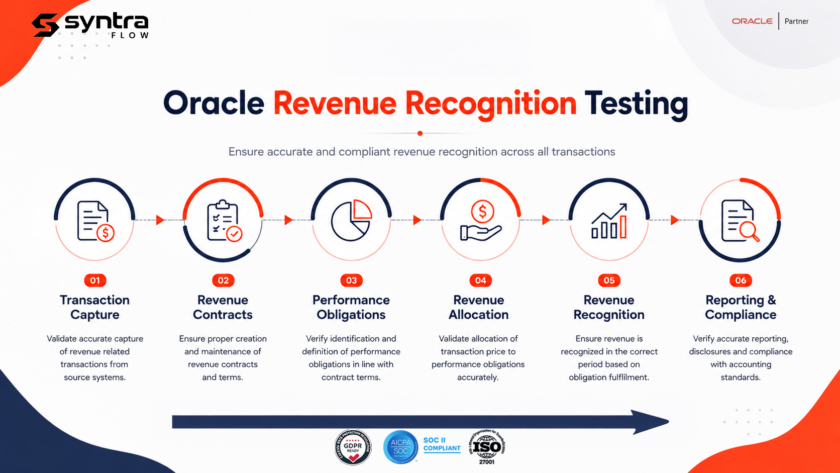 Oracle revenue recognition testing lifecycle — transaction capture, revenue contracts, performance obligations, revenue allocation, revenue recognition and reporting & compliance
