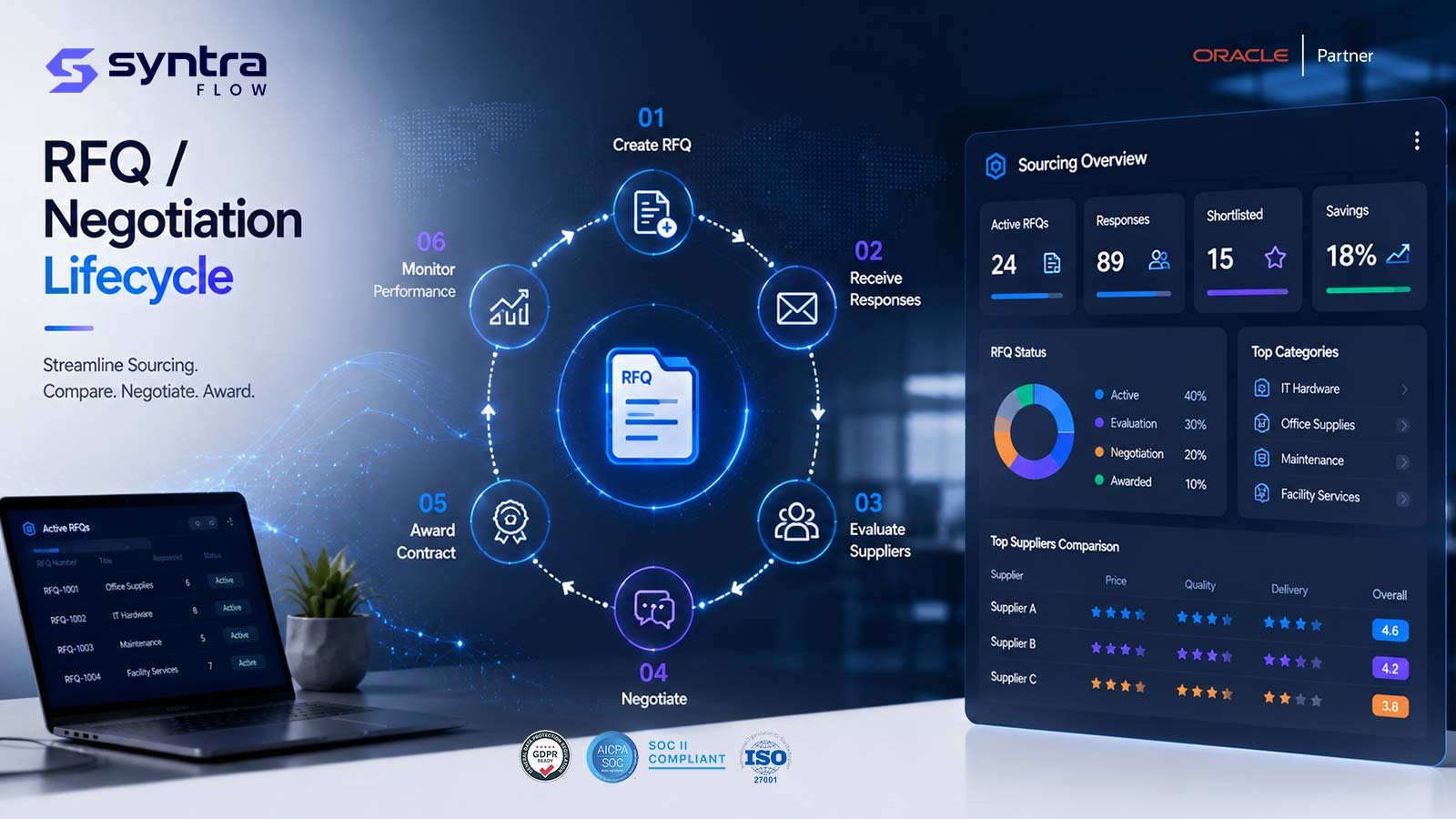 Oracle sourcing RFQ and negotiation lifecycle testing — six stages: create RFQ, receive responses, evaluate suppliers, negotiate, award contract and monitor performance, with supplier comparison on price, quality and delivery