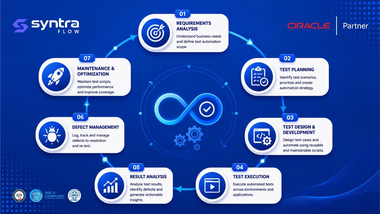 SyntraFlow Oracle test automation lifecycle — seven stages from requirements analysis and test planning through test design & development, test execution, result analysis, defect management, to maintenance & optimization