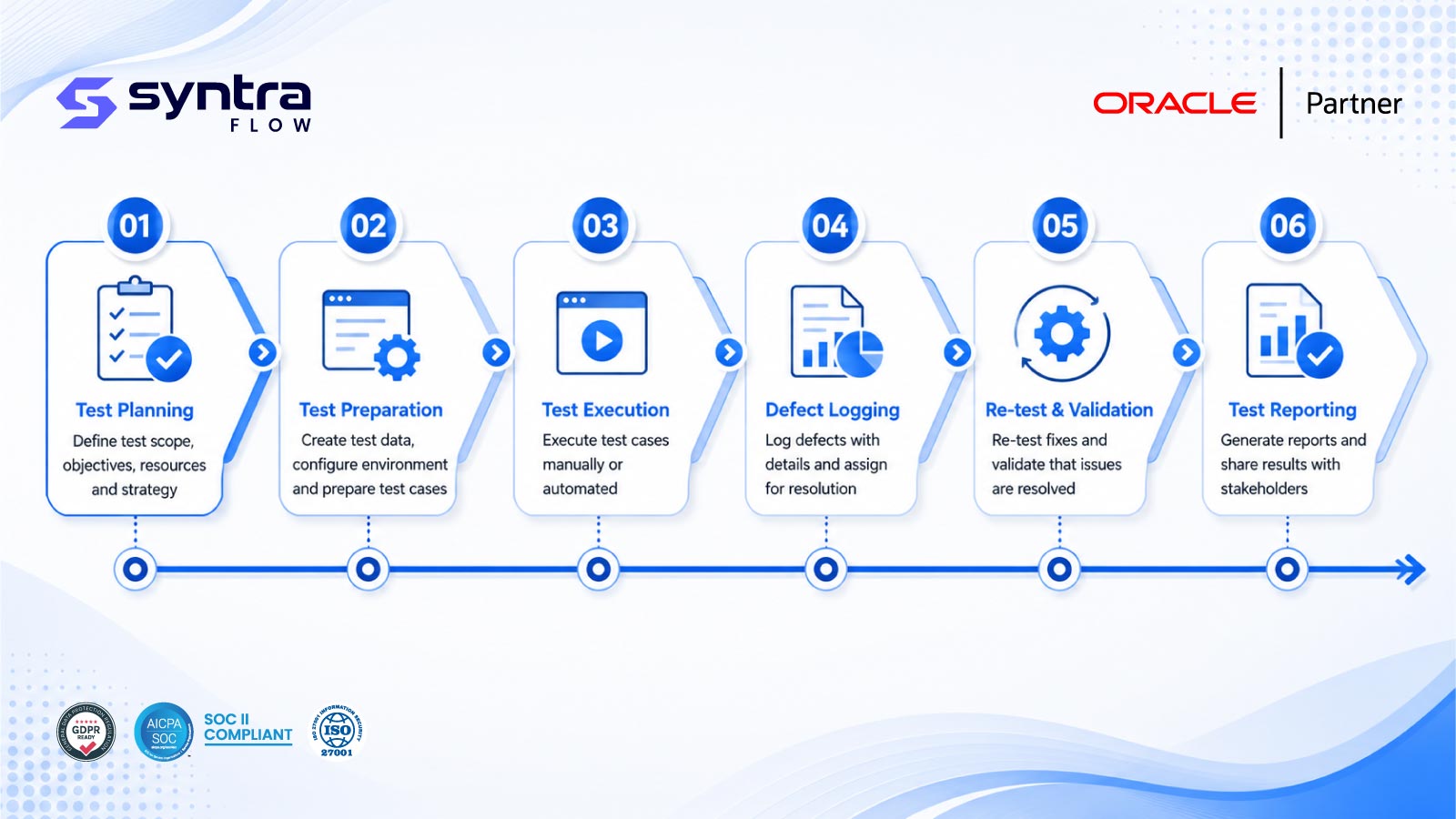 SyntraFlow Oracle test execution workflow — six stages: test planning, test preparation, test execution, defect logging, re-test & validation, and test reporting