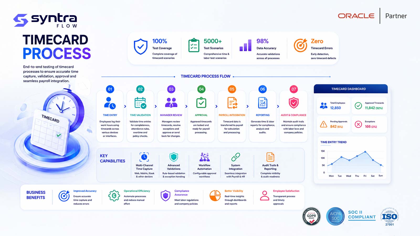 Oracle time and labor timecard process testing — seven steps: time entry, time validation, manager review, approval, payroll integration, reporting, and audit & compliance