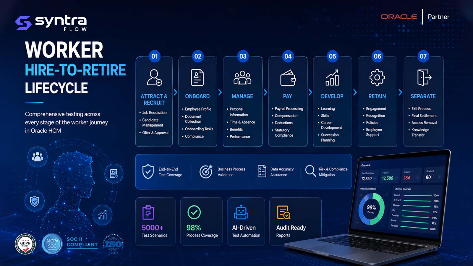 Oracle HCM worker hire-to-retire lifecycle testing — seven stages: attract & recruit, onboard, manage, pay, develop, retain and separate, with end-to-end test coverage and business process validation