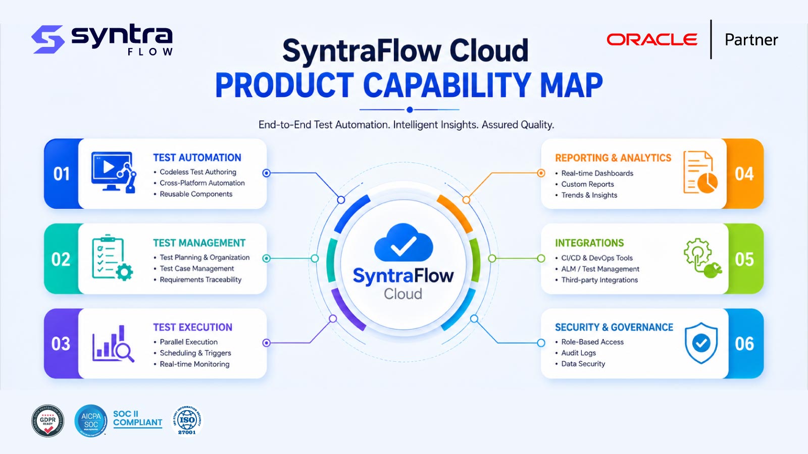 SyntraFlow Cloud product capability map — six pillars: test automation, test management, test execution, reporting & analytics, integrations, and security & governance, unified around the SyntraFlow Cloud platform