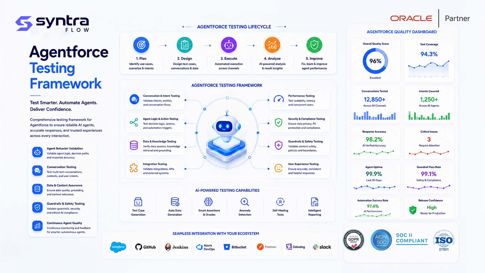 SyntraFlow Agentforce testing framework — a plan, design, execute, analyse and improve lifecycle covering conversation & intent testing, agent logic & action testing, data & knowledge testing, integration testing, performance, security & compliance, guardrails & safety and user experience testing