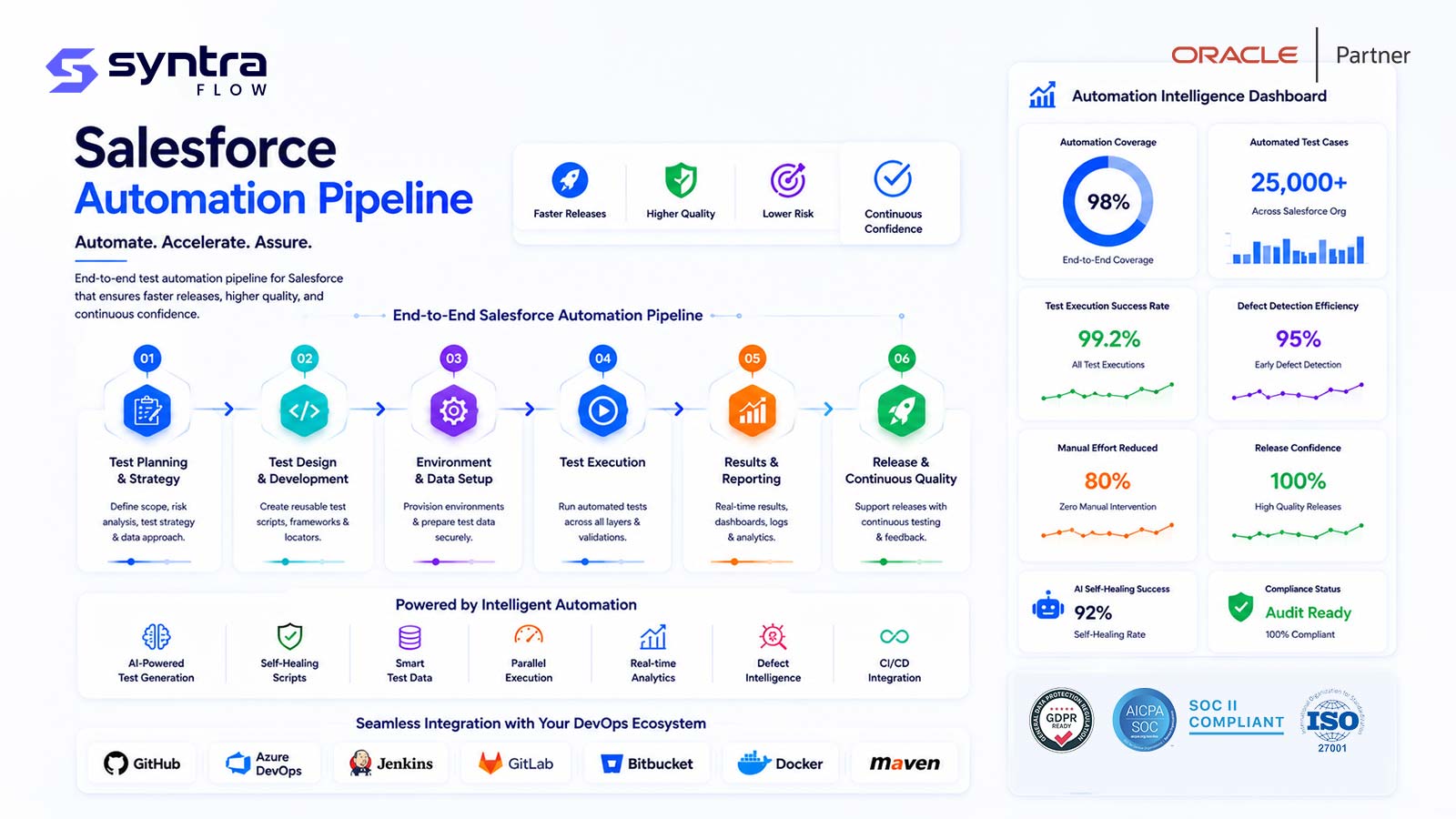 End-to-end Salesforce test automation pipeline — six stages: test planning & strategy, test design & development, environment & data setup, test execution, results & reporting, and release & continuous quality, integrated with GitHub, Azure DevOps, Jenkins, GitLab and Bitbucket