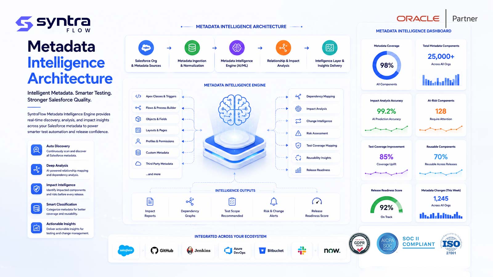 SyntraFlow Salesforce metadata intelligence architecture — Salesforce org metadata sources flow through ingestion & normalisation and an AI/ML metadata intelligence engine to relationship & impact analysis, producing impact reports, dependency graphs, recommended test scope, risk alerts and a release readiness score