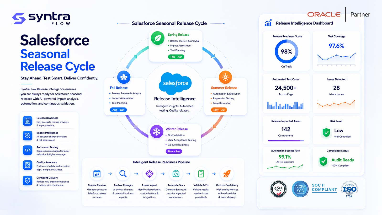 Salesforce seasonal release cycle with SyntraFlow release intelligence — Spring (February to April), Summer (May to July), Fall (August to October) and Winter (November to January), each with release preview, impact assessment and test planning