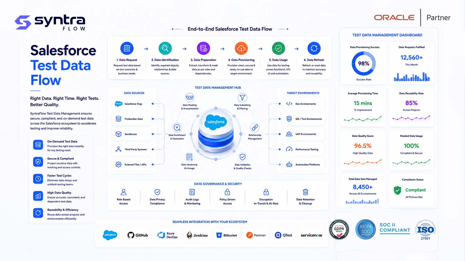 End-to-end Salesforce test data flow — six steps from data request, identification, preparation and provisioning to data usage and refresh, with a test data management hub handling masking, subsetting, versioning and validation across dev, QA, UAT and performance environments