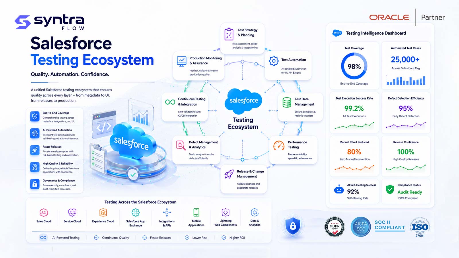 SyntraFlow Salesforce testing ecosystem — test strategy & planning, test automation, test data management, performance testing, release & change management, defect management & analytics, continuous testing & integration and production monitoring across Sales, Service and Experience Cloud