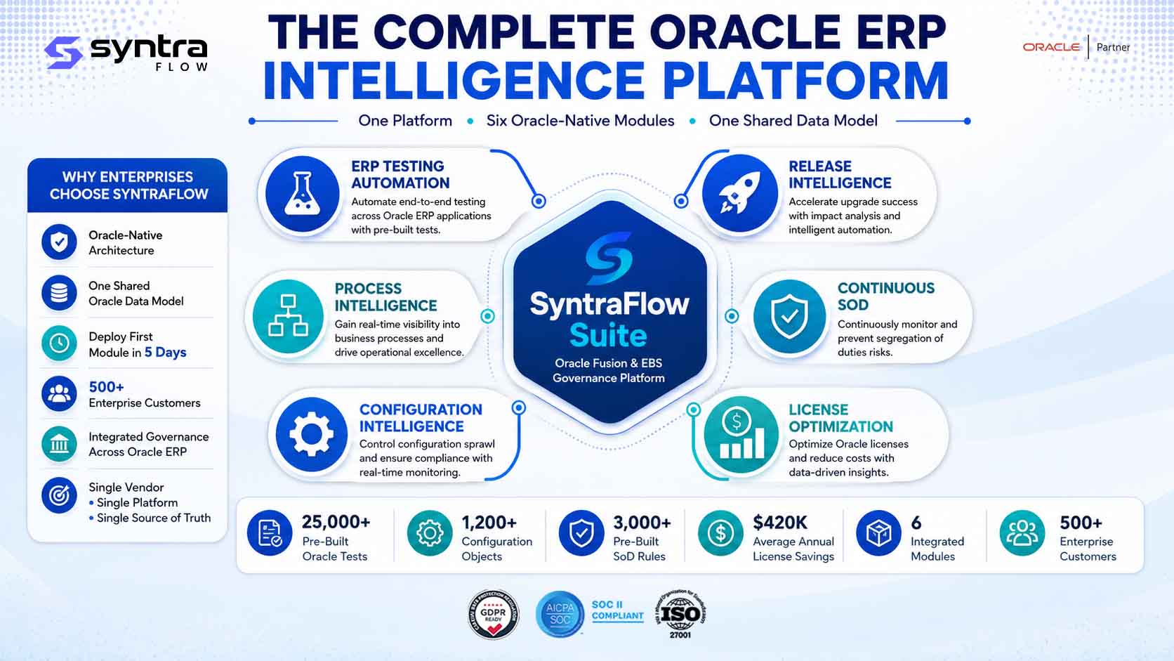 The SyntraFlow Suite Oracle ERP intelligence platform — six Oracle-native modules on one shared data model: ERP testing automation, release intelligence, process intelligence, continuous segregation of duties, configuration intelligence and license optimization
